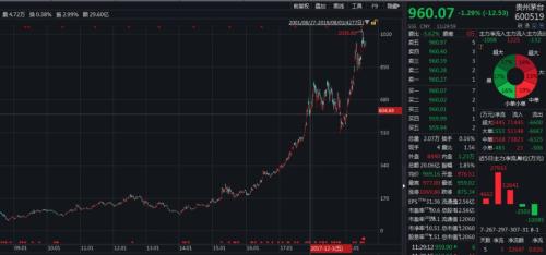 持仓30多亿 仓位高达6成！两只私募闯进茅台前十大股东