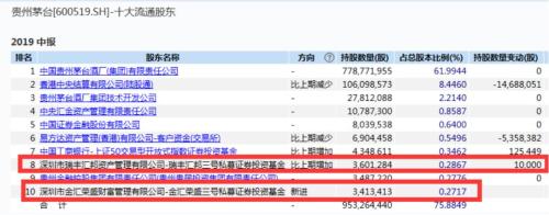 持仓30多亿 仓位高达6成！两只私募闯进茅台前十大股东