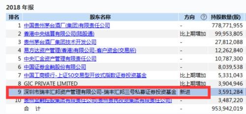 持仓30多亿 仓位高达6成！两只私募闯进茅台前十大股东