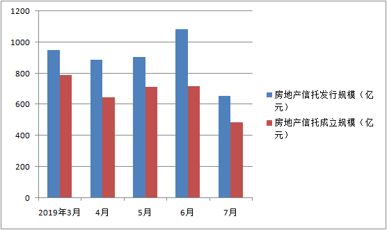 1个月地产信托少了430亿 防范违规资金进楼市再升级