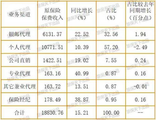 2019保险业半年度报告（寿险篇）：代理人遭遇增员难