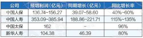 四大上市险企年中“成绩单”放响炮！净利攀升背后另有诱因？