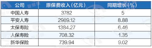 四大上市险企年中“成绩单”放响炮！净利攀升背后另有诱因？