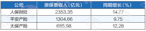 四大上市险企年中“成绩单”放响炮！净利攀升背后另有诱因？