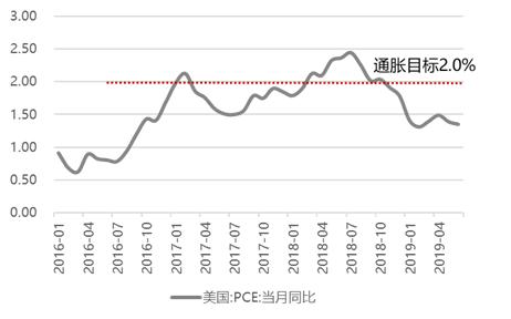 星石投资:美联储10年来首次降息 A股的配置价值增加