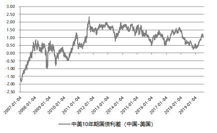 星石投资:美联储10年来首次降息 A股的配置价值增加