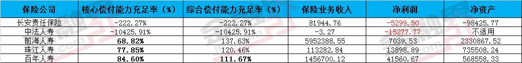 140家险企发布二季度偿付能力报告：2家为负 3家逼近红线