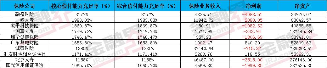 140家险企发布二季度偿付能力报告：2家为负 3家逼近红线