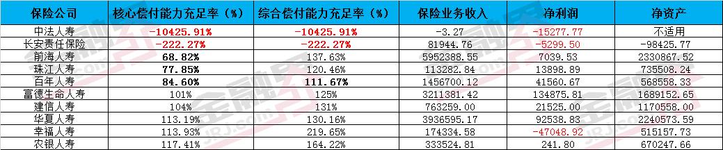 140家险企发布二季度偿付能力报告：2家为负 3家逼近红线