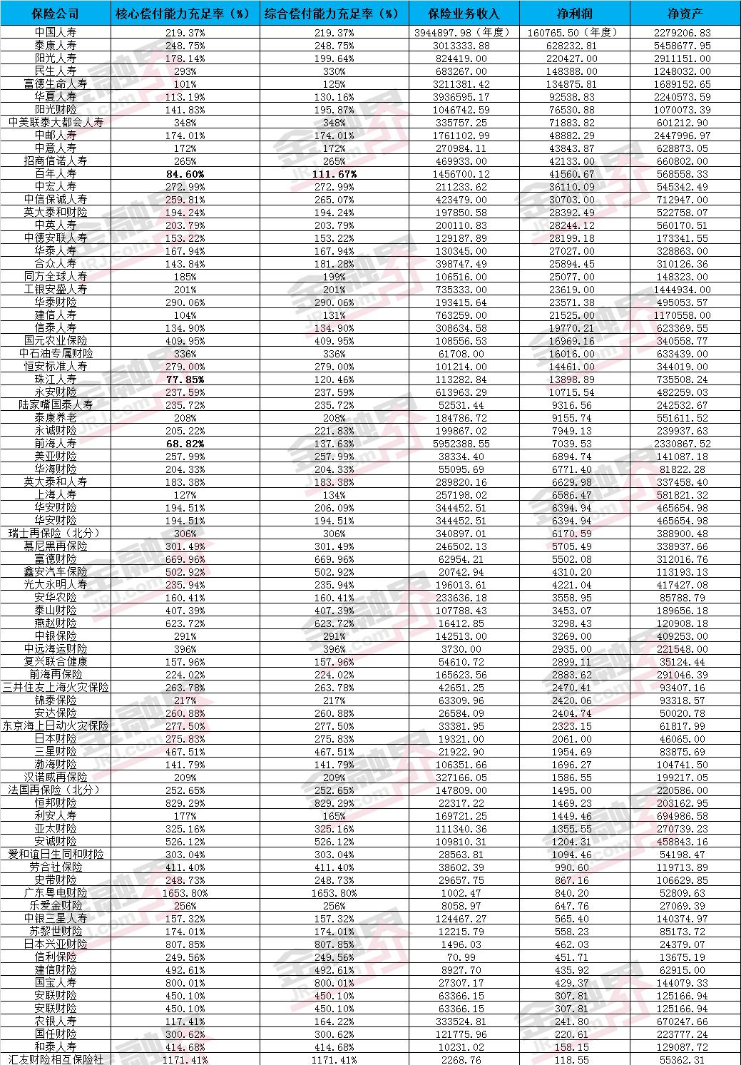 140家险企发布二季度偿付能力报告：2家为负 3家逼近红线