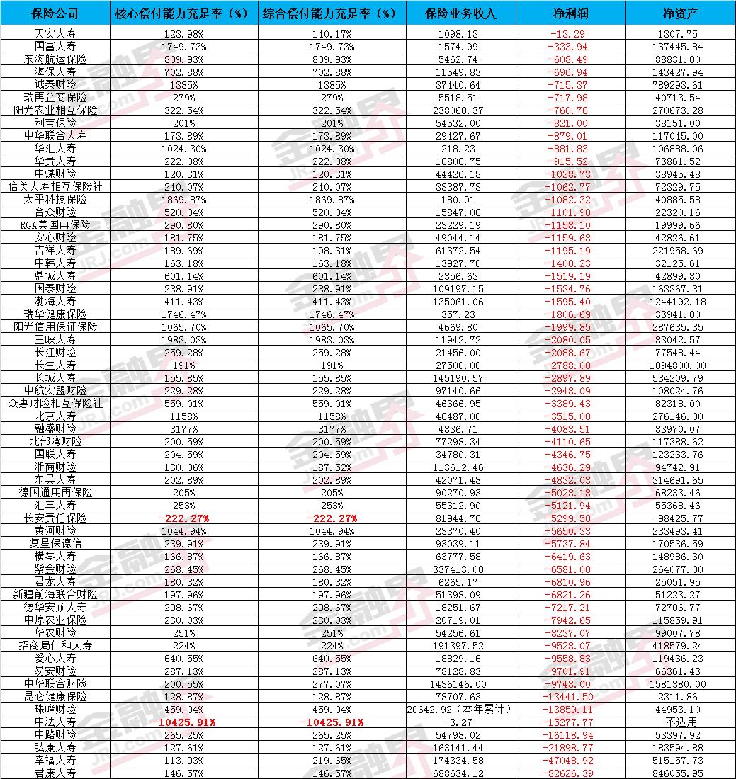 140家险企发布二季度偿付能力报告：2家为负 3家逼近红线