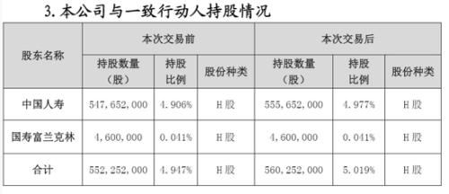 中国人寿增持中广核电力800万H股 触及举牌线