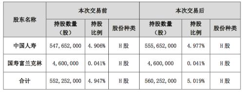 中国人寿增持中广核电力800万H股触举牌线