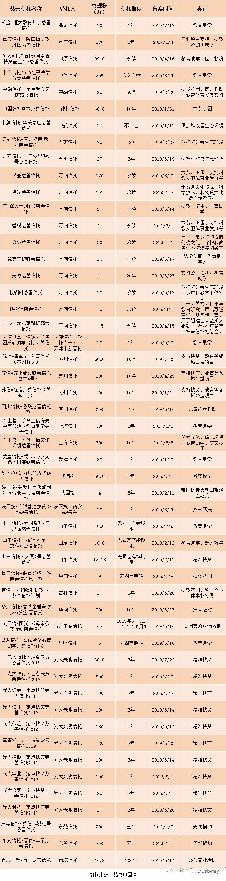 前7月慈善信托概貌:规模3.27亿 光大与万向备案最多