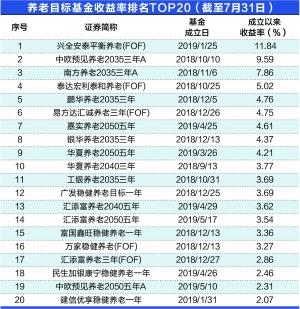 养老目标基金获批一周年任重道远 产品平均收益2.6%