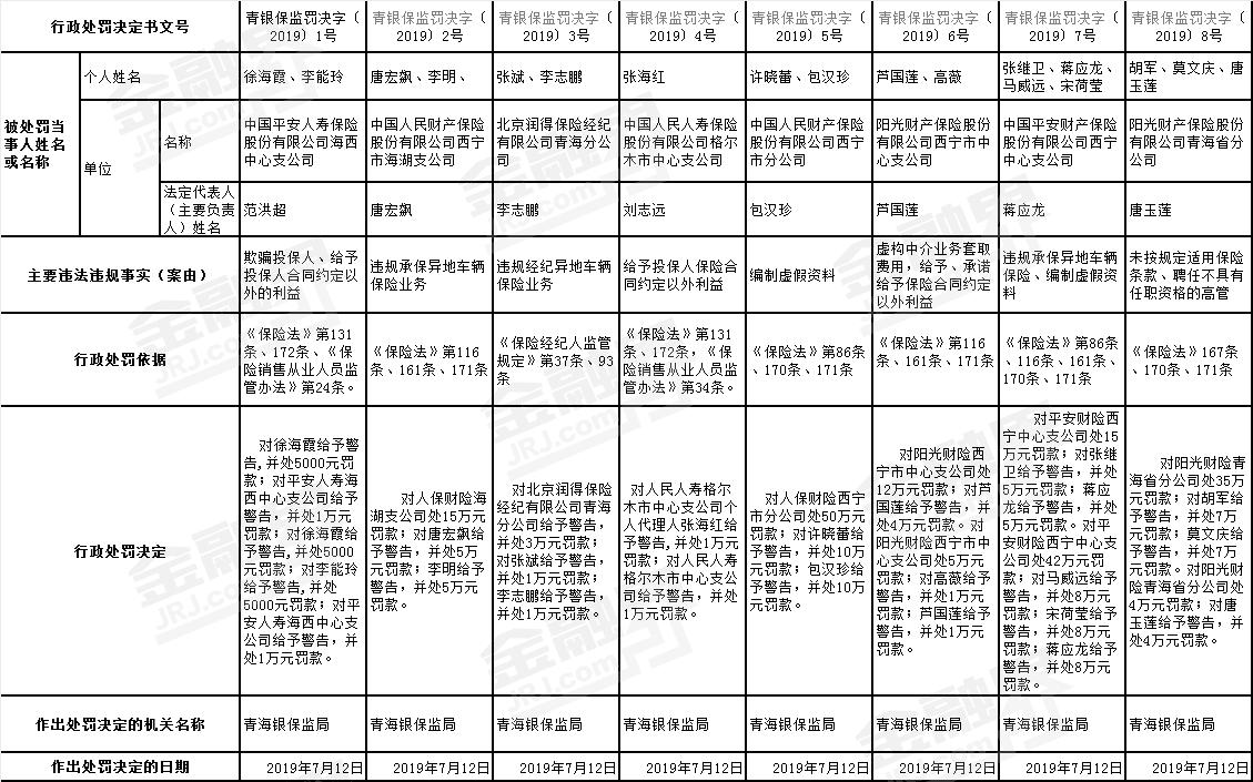 车险异地承保系违规 青海银保监局8张罚单直指这些问题