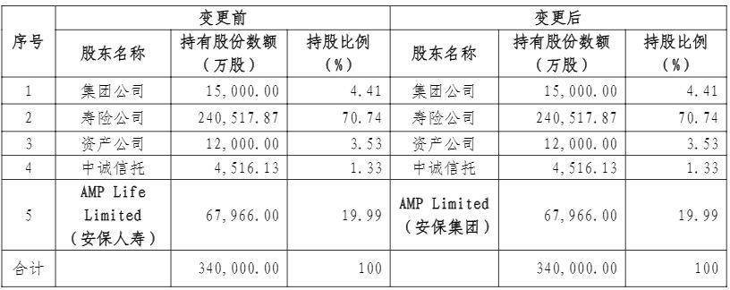 安保集团接替安保人寿成国寿养老第二大股东 持股19.99%