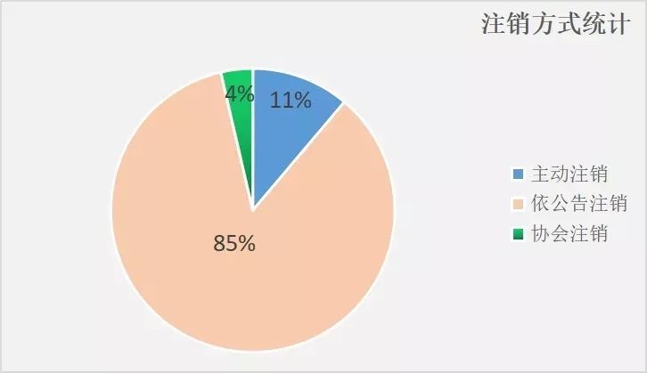 中基协上线已注销私募信息公示，14295家私募基金管理人已被注销