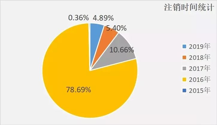 中基协上线已注销私募信息公示，14295家私募基金管理人已被注销