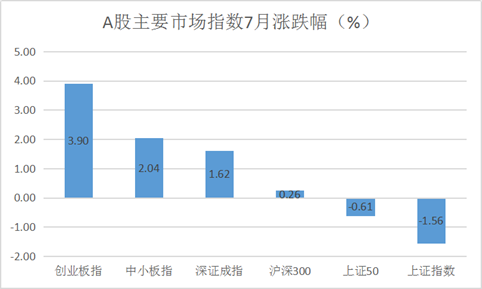 8月私募研判后市延续震荡 青睐5G芯片等科技类成长股