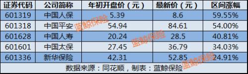 步入8月上市险企股价回落 券商：利好叠加具反弹空间