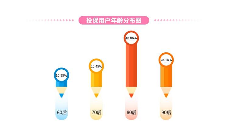 七夕送礼攻略：已婚人士关注健康胜过浪漫 80后用保单实力秀恩爱