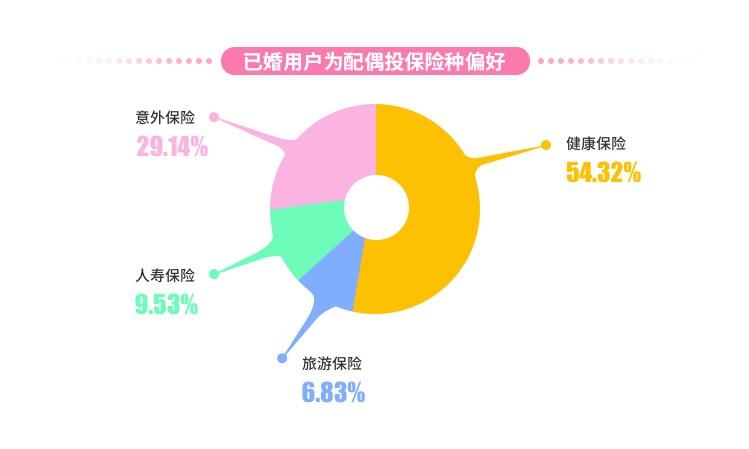 七夕送礼攻略：已婚人士关注健康胜过浪漫 80后用保单实力秀恩爱