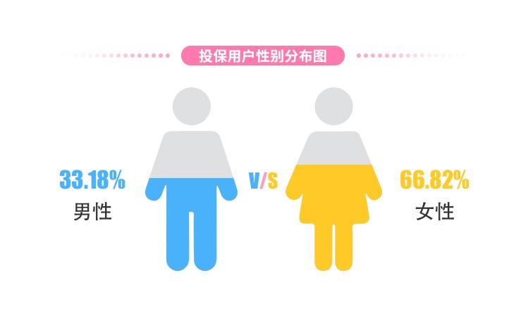 互联网保险大数据：90后小仙女成“宠夫狂魔”71.68%为老公买保险