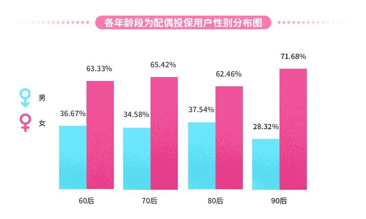 互联网保险大数据：90后小仙女成“宠夫狂魔”71.68%为老公买保险