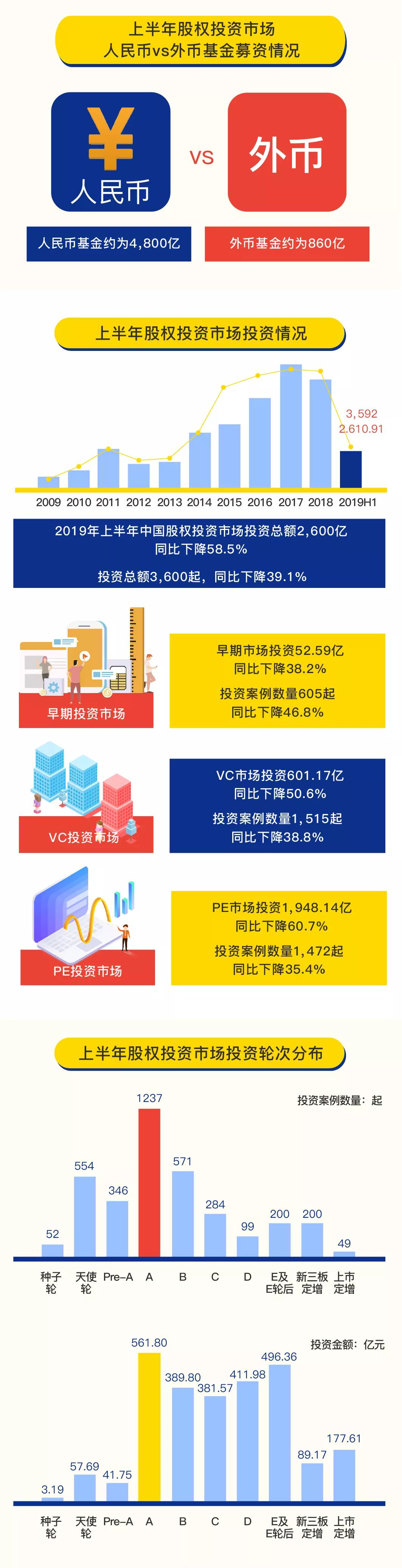 一分钟解读2019上半年中国股权投资市场