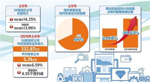 上半年59家信托公司净利润同比增13.96% 转型效果初显