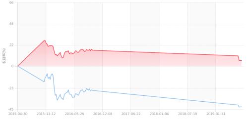 投资者买私募产品 亏钱的概率至少40%