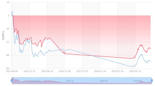 投资者买私募产品 亏钱的概率至少40%