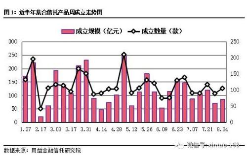 上周集合信托发行规模逼近300亿 四川信托发行成立数量居首位