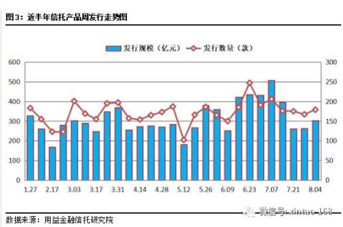 上周集合信托发行规模逼近300亿 四川信托发行成立数量居首位