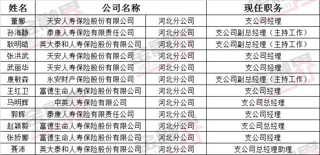 富德生命人寿等6家险企河北分公司支公司经理等任职资格获批