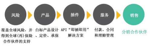 2019年第二季度保险科技报告