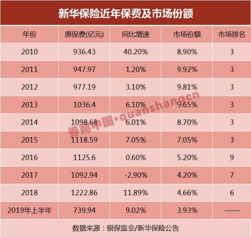 空缺半年 新华保险董事长落定！董事长+CEO如何上演新打法