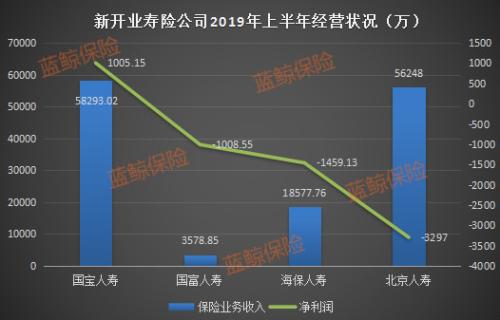 2018新展业六险企上半年五亏一盈 保费收入显差距