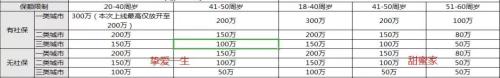 可以撒狗粮的保险长这样