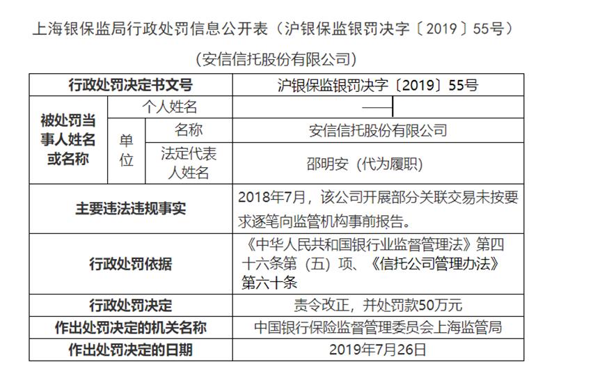 安信信托收50万元罚单 关联交易未逐笔报告引监管关注