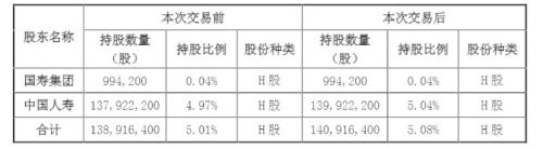 罕见！保险业老大举牌老三 中国人寿重仓中国太保背后啥逻辑？