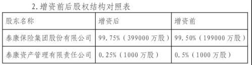 泰康在线拟增资20亿元 开业三年亏损持续扩大