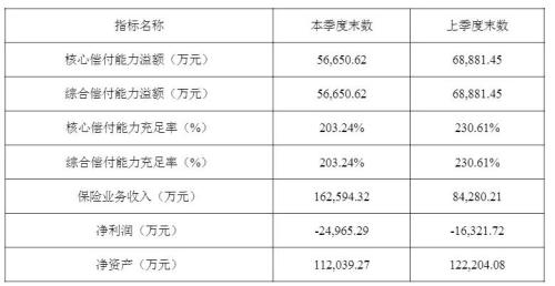 泰康在线拟增资20亿元 开业三年亏损持续扩大