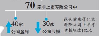 上半年非上市寿险公司超4成亏损 十余家净现金流吃紧