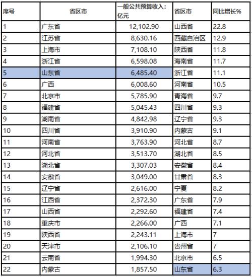 山东政信最强攻略|最全山东区县财政排名分析