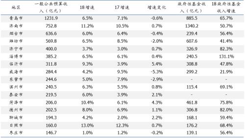 山东政信最强攻略|最全山东区县财政排名分析