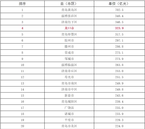 山东政信最强攻略|最全山东区县财政排名分析