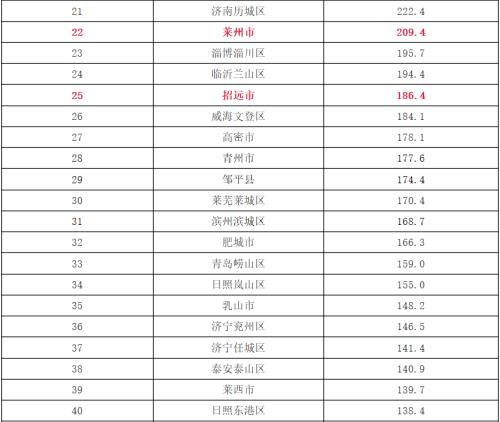 山东政信最强攻略|最全山东区县财政排名分析