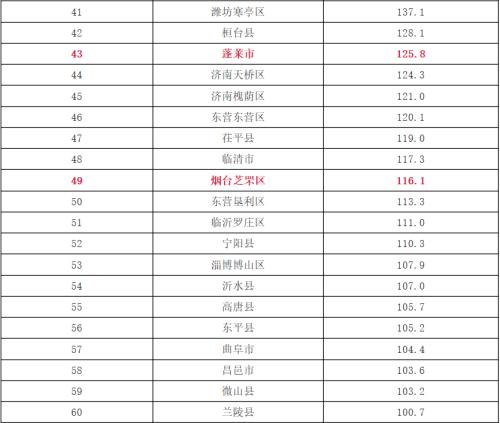 山东政信最强攻略|最全山东区县财政排名分析